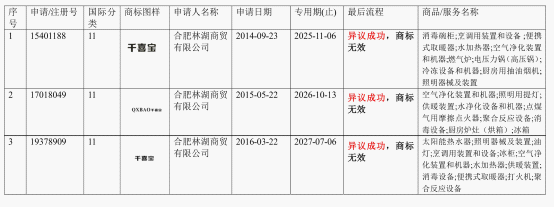 千禧廚寶電器：打擊侵權(quán)盜版 堅決維護(hù)品牌權(quán)益