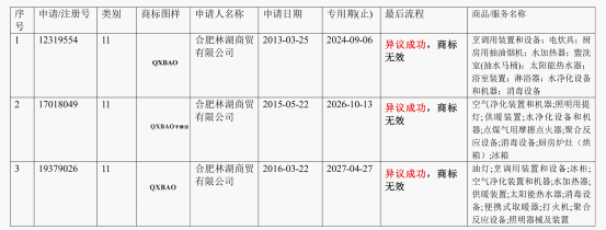 千禧廚寶電器：打擊侵權(quán)盜版 堅決維護(hù)品牌權(quán)益